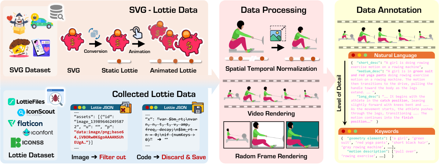 Dataset and data processing pipeline