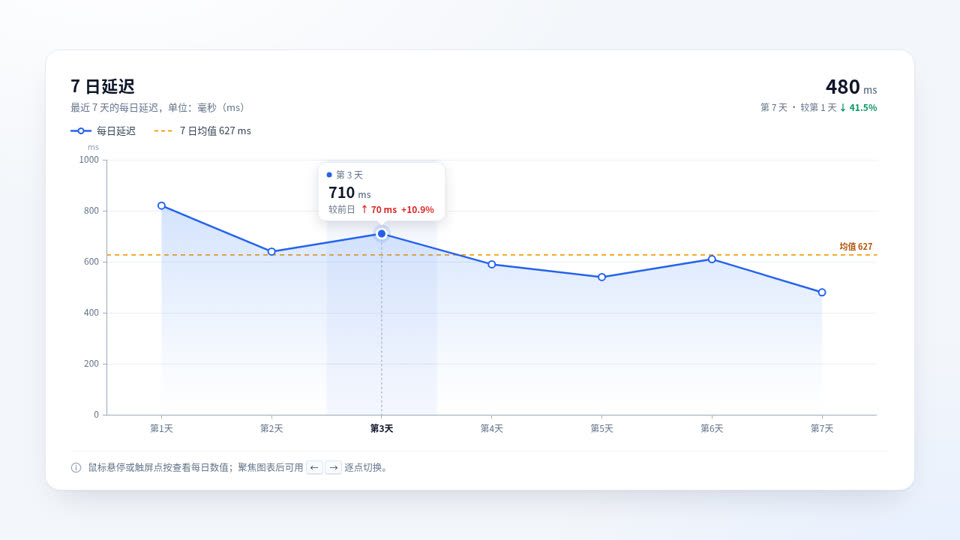 7 日延迟 · 纯 SVG 折线图