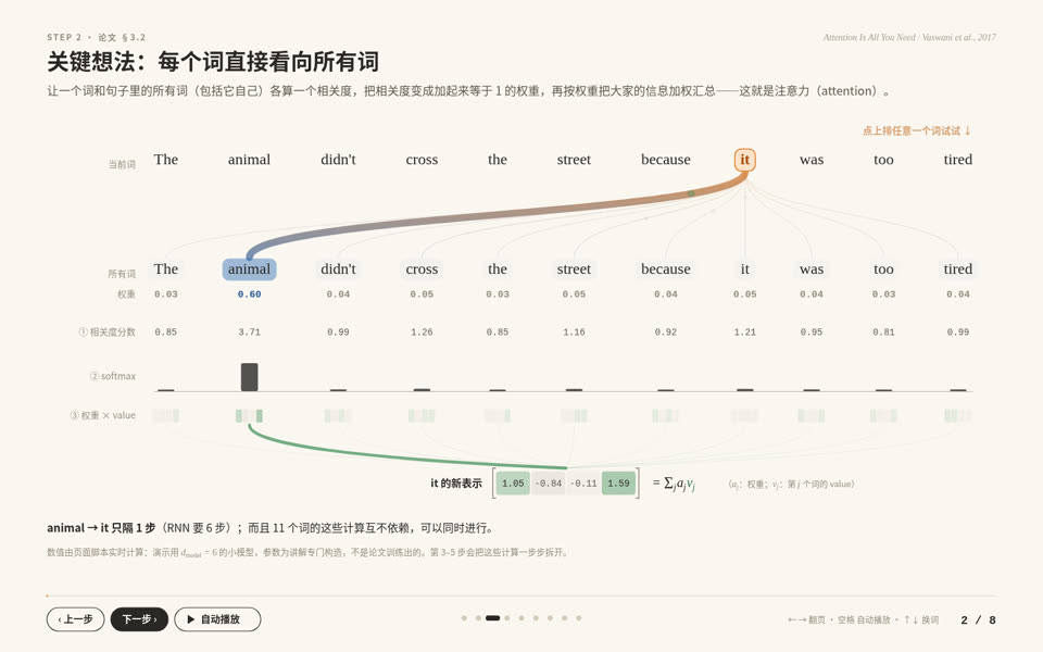用 SVG 讲论文：Attention Is All You Need